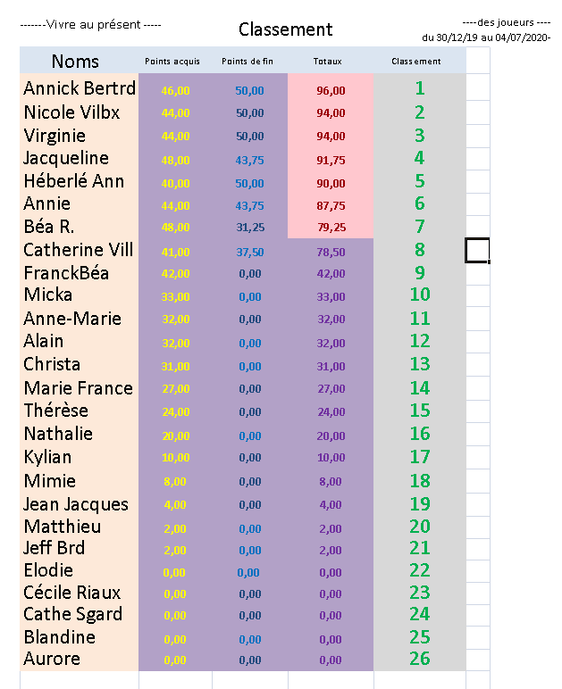 Classement de fin 1