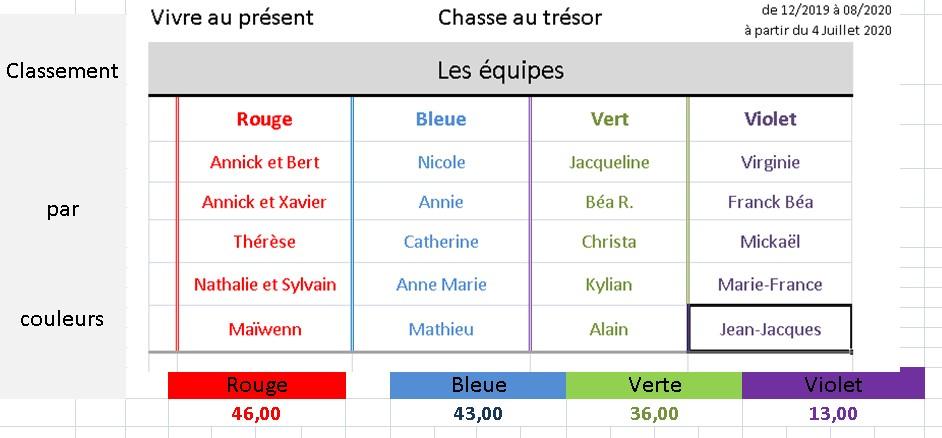Tableau gagnants