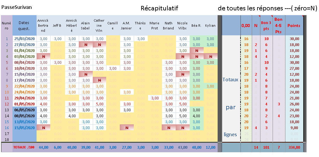 Tableau resultats passesurivan